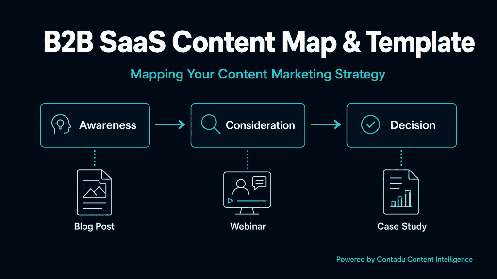 B2B SaaS Content Map diagram showing three journey stages: Awareness (Blog Post ), Consideration (Webinar), Decision (Case Study) connected by teal arrows — Mapping Your Content Marketing Strategy, powered by Contadu Content Intelligence