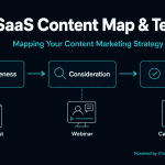 B2B SaaS Content Map diagram showing three journey stages: Awareness (Blog Post ), Consideration (Webinar), Decision (Case Study) connected by teal arrows — Mapping Your Content Marketing Strategy, powered by Contadu Content Intelligence