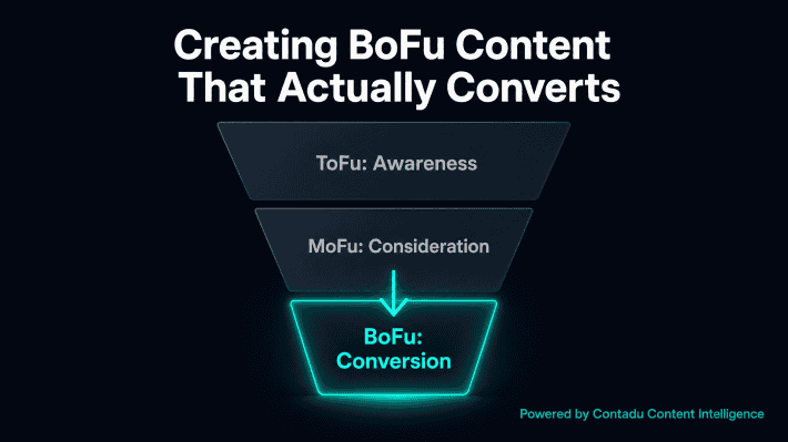 Marketing funnel diagram with three sections: ToFu Awareness (grey ), MoFu Consideration (grey), BoFu Conversion (teal, glowing) — Creating BoFu Content That Actually Converts, powered by Contadu Content Intelligence