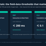 Abstract dark-navy website performance flow with teal Core Web Vitals signals connecting a web page to an AI knowledge network