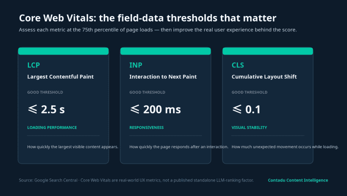 Abstract dark-navy website performance flow with teal Core Web Vitals signals connecting a web page to an AI knowledge network