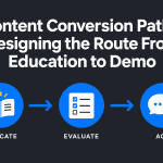 Infographic titled “Content Conversion Paths: Designing the Route From Education to Demo” showing a three-step reader journey from useful education to evaluation to a qualified conversation.
