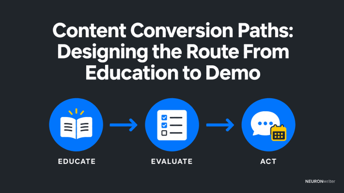 Infographic titled “Content Conversion Paths: Designing the Route From Education to Demo” showing a three-step reader journey from useful education to evaluation to a qualified conversation.