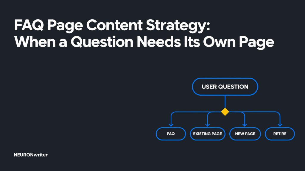 Infographic titled “FAQ Page Content Strategy: When a Question Needs Its Own Page” showing a decision path from a user question to FAQ, existing page, standalone page, or retirement.