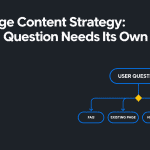 Infographic titled “FAQ Page Content Strategy: When a Question Needs Its Own Page” showing a decision path from a user question to FAQ, existing page, standalone page, or retirement.