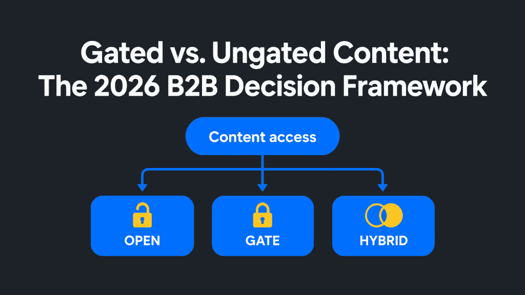 Infographic titled “Gated vs. Ungated Content: The 2026 B2B Decision Framework” showing an open-to-gated decision path based on reader value, discovery, and follow-up readiness.