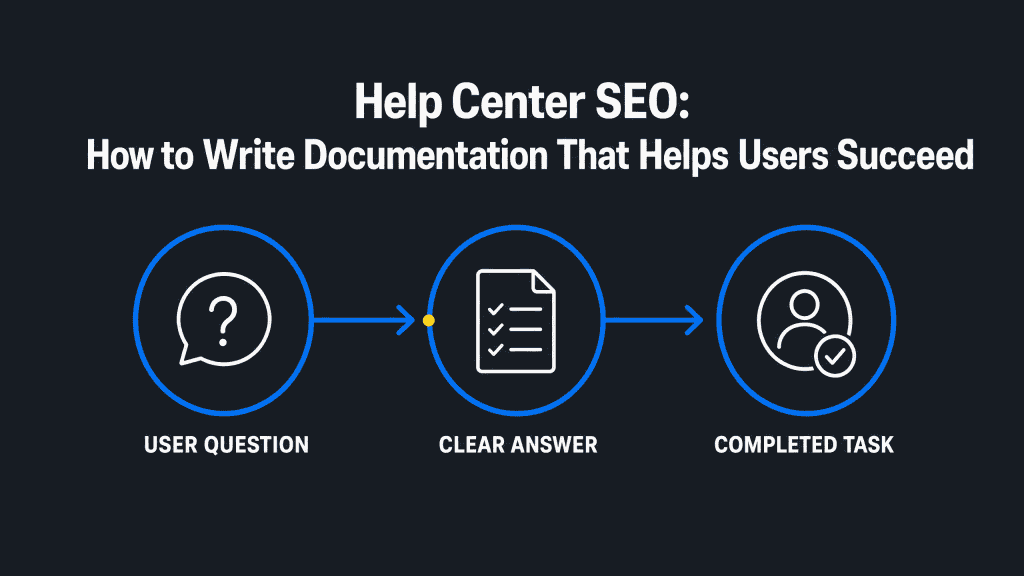 Infographic titled “Help Center SEO: How to Write Documentation That Helps Users Succeed” showing a three-step path from a user question to a clear answer to a completed task.