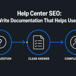 Infographic titled “Help Center SEO: How to Write Documentation That Helps Users Succeed” showing a three-step path from a user question to a clear answer to a completed task.