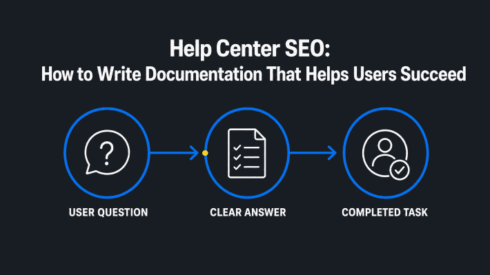 Infographic titled “Help Center SEO: How to Write Documentation That Helps Users Succeed” showing a three-step path from a user question to a clear answer to a completed task.