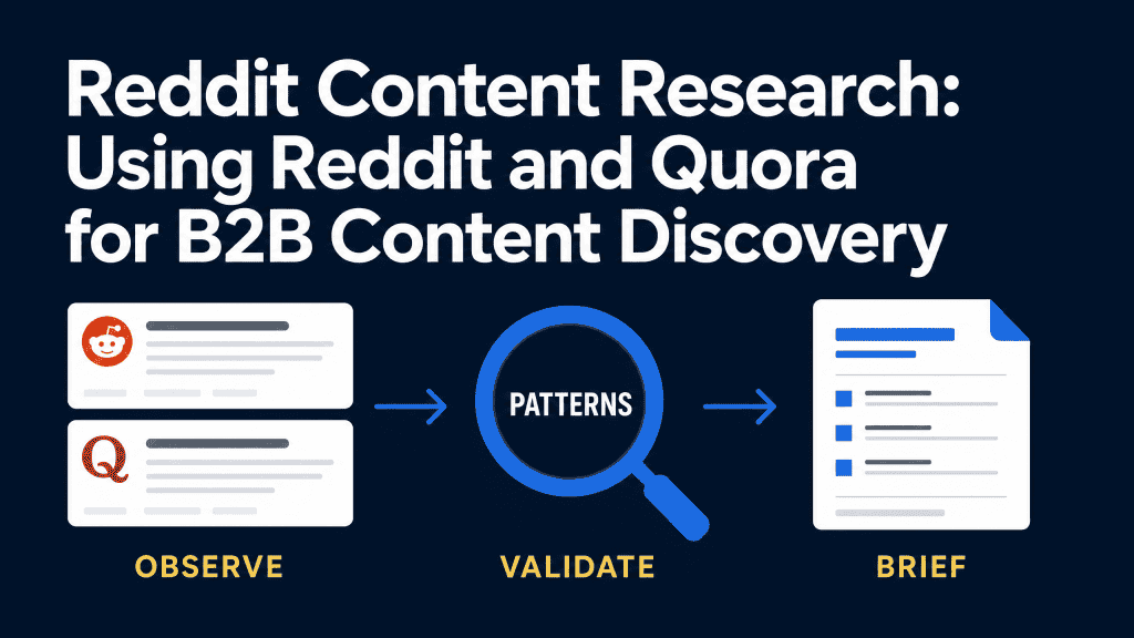 Reddit and Quora content discovery infographic with community conversations, pattern validation, and a B2B content brief