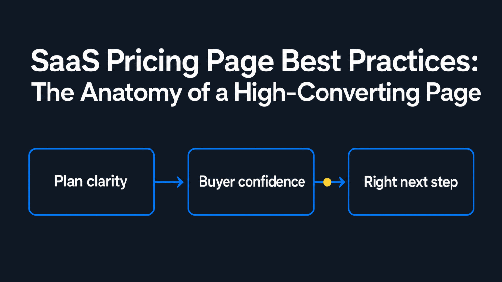 Infographic titled “SaaS Pricing Page Best Practices: The Anatomy of a High-Converting Page” showing a three-step path from plan clarity to buyer confidence to next action.