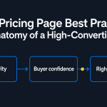 Infographic titled “SaaS Pricing Page Best Practices: The Anatomy of a High-Converting Page” showing a three-step path from plan clarity to buyer confidence to next action.