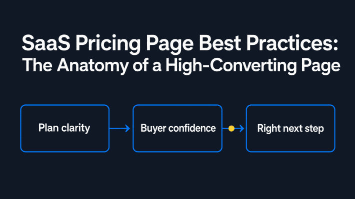 Infographic titled “SaaS Pricing Page Best Practices: The Anatomy of a High-Converting Page” showing a three-step path from plan clarity to buyer confidence to next action.