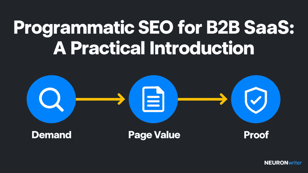 NEURONwriter infographic for “Programmatic SEO for B2B SaaS: A Practical Introduction,” showing a four-part framework: demand, data, page system, and proof.