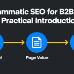 NEURONwriter infographic for “Programmatic SEO for B2B SaaS: A Practical Introduction,” showing a four-part framework: demand, data, page system, and proof.