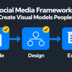 NEURONwriter infographic for “Social Media Frameworks: How to Create Visual Models People Can Use,” showing the three stages Decide, Design, and Explain for a useful visual framework.
