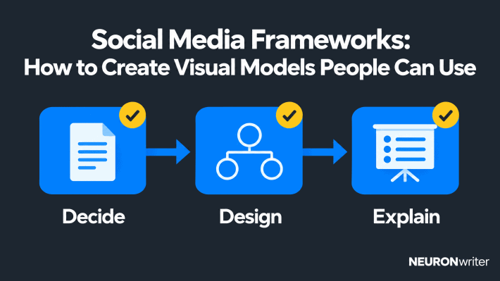 NEURONwriter infographic for “Social Media Frameworks: How to Create Visual Models People Can Use,” showing the three stages Decide, Design, and Explain for a useful visual framework.